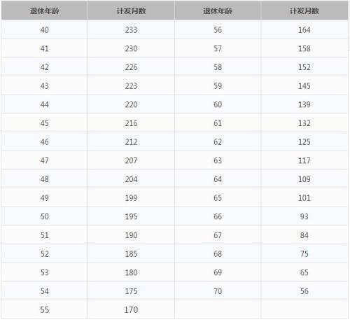 交社保（五险一金）划算不划算 一辈子交五险一金退休能拿多少？