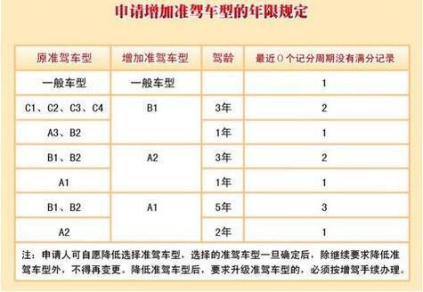 C1驾照增驾到A1驾照最快需要几年？