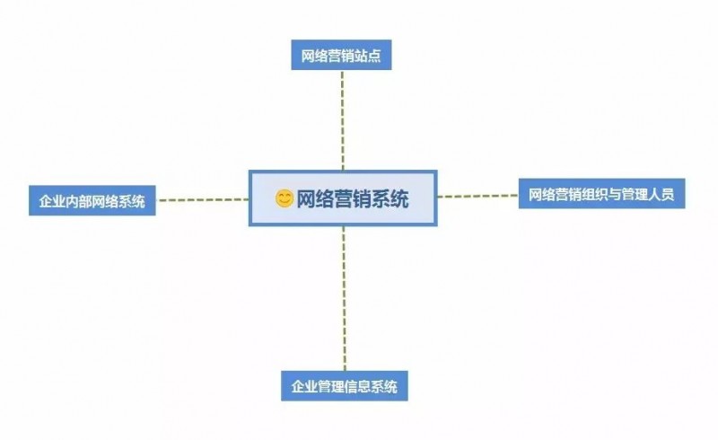 网络营销只是做个网站开通百度竞价那么简单吗？