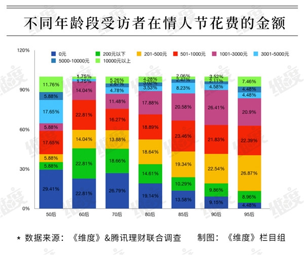 2019情人节大数据：95后成消费主力 超一成靠消费贷扛过“情人劫””