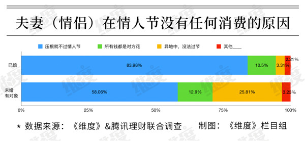 2019情人节大数据：95后成消费主力 超一成靠消费贷扛过“情人劫””