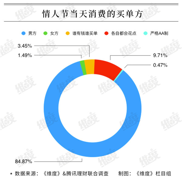 2019情人节大数据：95后成消费主力 超一成靠消费贷扛过“情人劫””