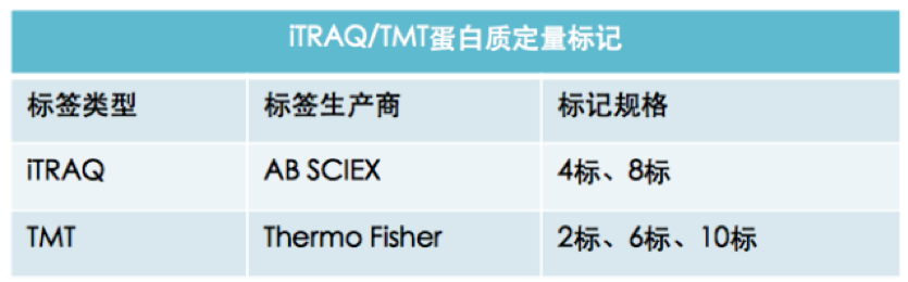 TRAQ和TMT标记实质上就是一种化学体外标记试剂，能够特异性标记蛋白质酶解产生的多肽，并同时定量分析多组蛋白样品