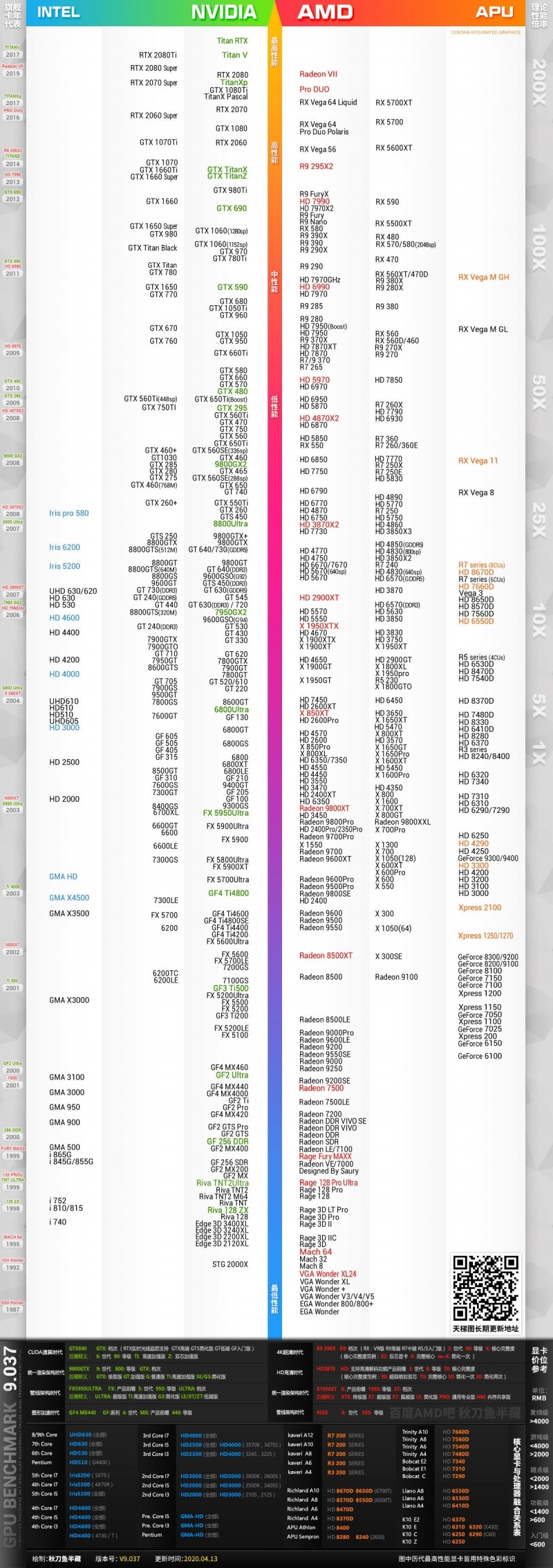 2020年显卡天梯图，史上最全桌面级显卡天梯图排行榜