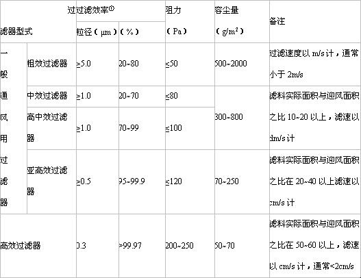 空气过滤器各种分类的用途与特点和种类