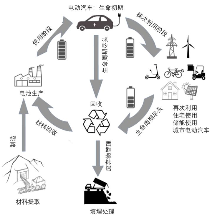 梯次利用