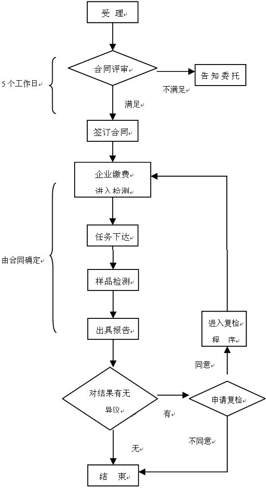 医疗器械注册检验受理流程图